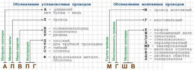 расшифровка маркировки кабелей и проводов