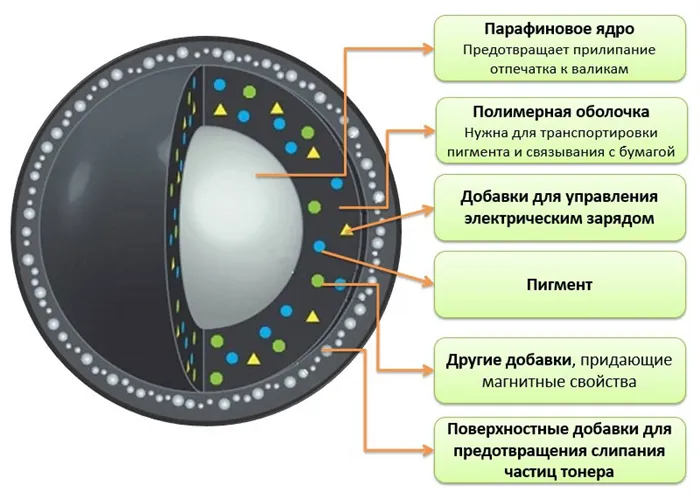 Из чего состоит тонер