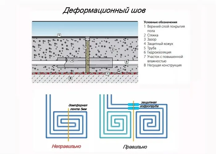 Какую стяжку лучше использовать для теплого пола?