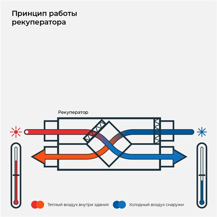 Принцип работы рекуператора