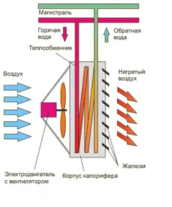 Водяной калорифер с вентилятором: что это такое 4