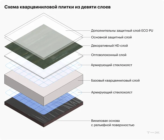 Как выбрать и правильно уложить кварцвиниловое покрытие 2