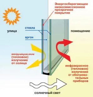 Энергосберегающий стеклопакет