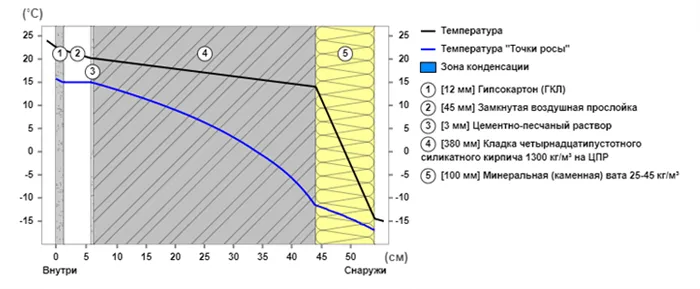 Зона конденсации в утепленной кирпичной стене отсутствует