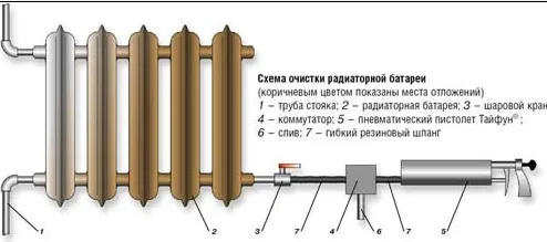 промывка батарей отопления в домашних условиях