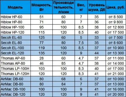 Компрессор для септика: принцип работы, как подобрать и правила эксплуатации 5