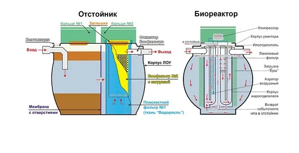 Компрессор для септика: принцип работы, как подобрать и правила эксплуатации 9