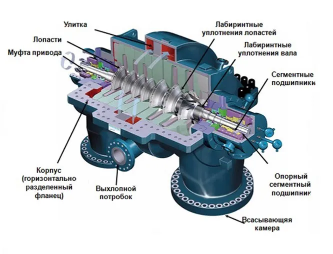 Компрессор центробежный