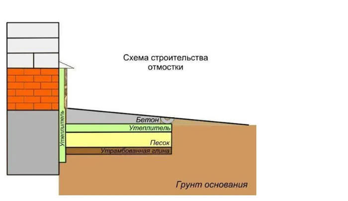 Как сделать опалубку вокруг дома 3