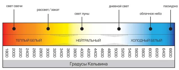 Цветовая температура светодиодных ламп