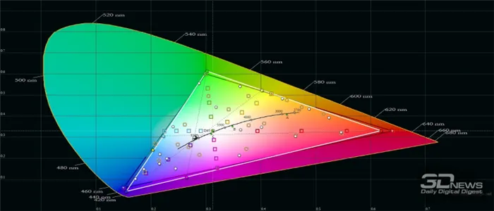  Candy Uno 50, цветовой охват в стандартном режиме. Серый треугольник – охват sRGB, белый треугольник – охват Candy Uno 50 