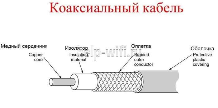 строение коаксиального кабеля