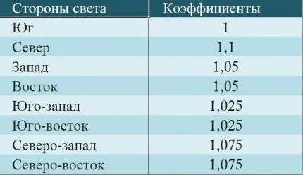 Таблица теплопроводности бетона