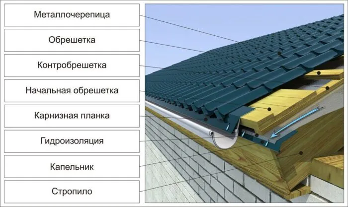 Кровельный пирог крыши дома. Состав кровельного пирога чердака