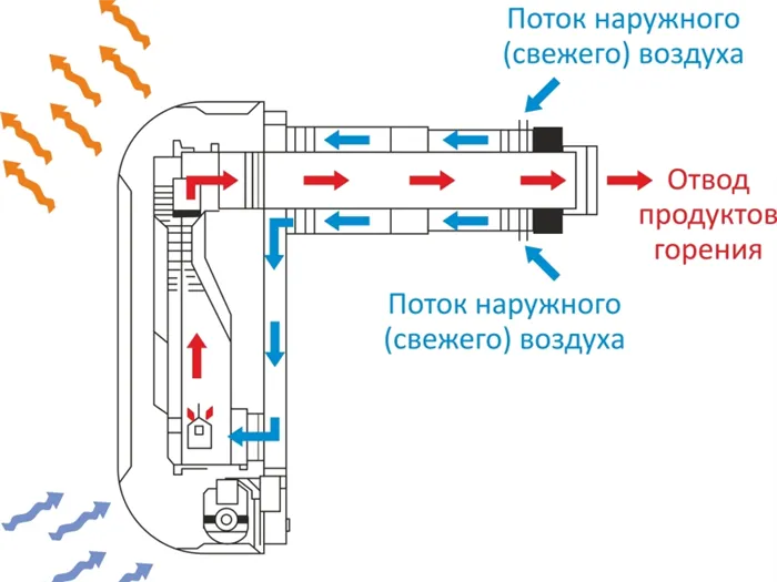 Распределение воздуха и продуктов сгорания