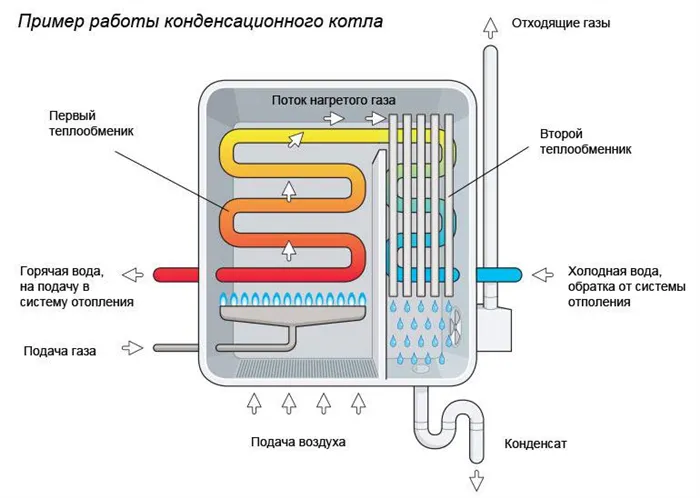 Схема работы конденсационного котла