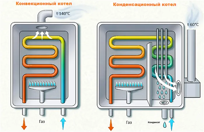 Принцип работы конвекционного и конденсационного котлов