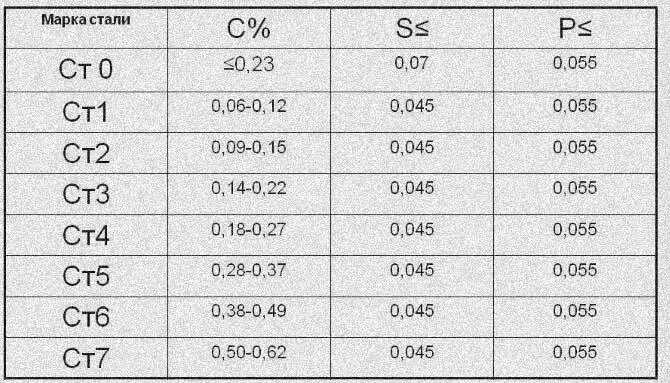 Классификация углеродистых сталей с ГОСТами