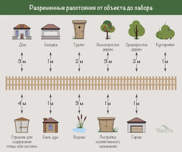 Сколько метров отступать от забора?