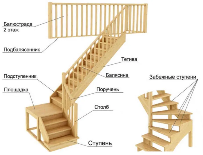 Элементы деревянной маршевой лестницы