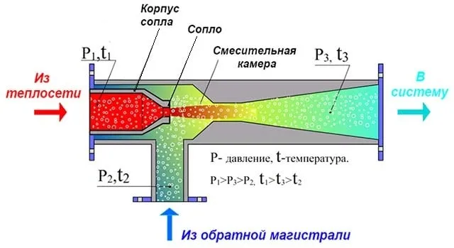 Функциональная схема работы элеватора