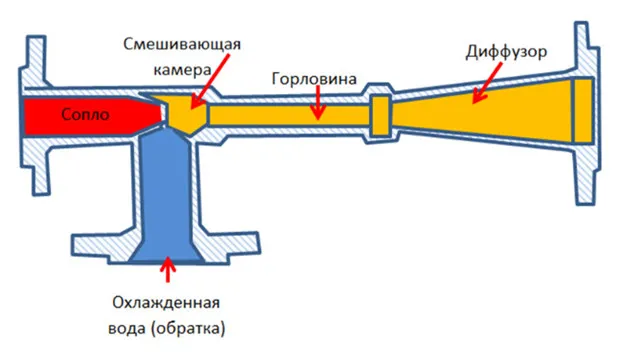 определение размера смесительной камеры