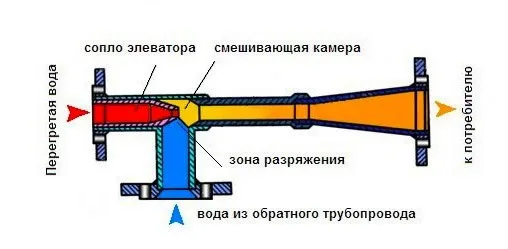 принцип действия смесительного узла