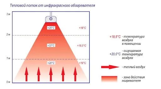 Поверхность масляного обогревателя может нагреваться до 120 °C