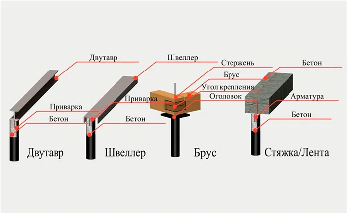 Ростверк фундамента: что это, зачем нужен и как правильно сделать 2