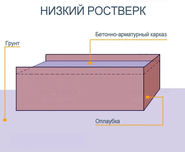 Низкий (повышенный) ростверк