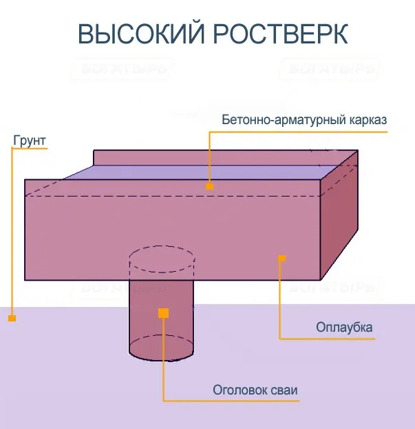 Высокий ростверк.