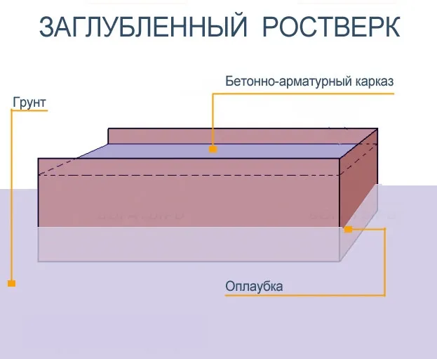 Заглубленный (низкий) ростверк