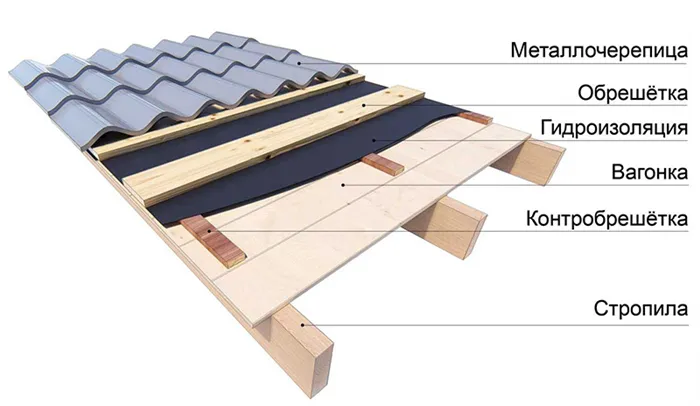 зачем нужна контробрешетка на крыше