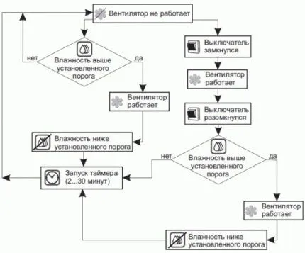 Схема работы вентилятора