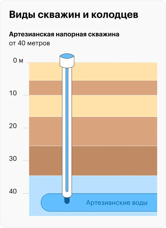 Скважина глубиной от 40 м — напорными артезианскими водами