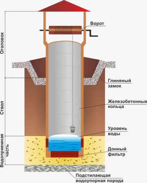 Устройство шахтного колодца