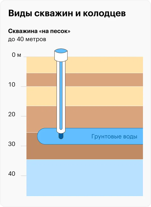 Скважина на песок питается грунтовыми водами