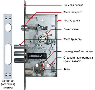 Цилиндровый замок и принцип его работы-2