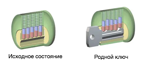 Цилиндровый замок и принцип его работы-3