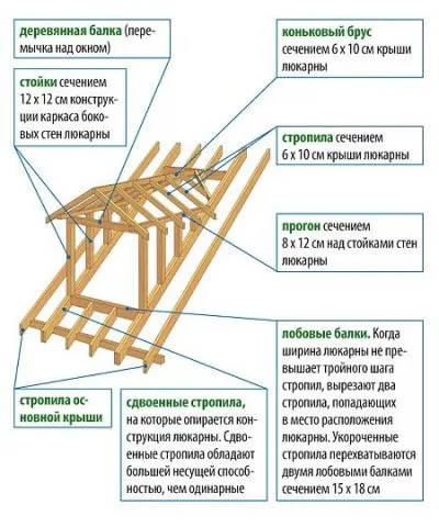 Схема устройства слухового окна кукушки