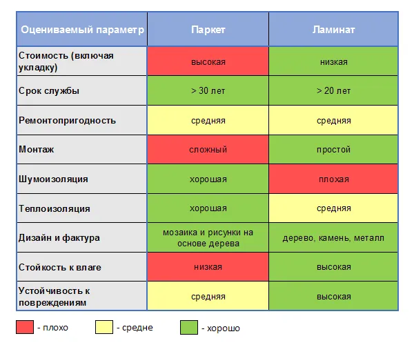 Таблица сравнения паркета и ламината