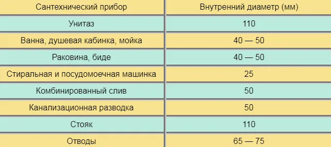 Какими бывают пластиковые канализационные трубы и комплектующие: размеры и разновидности 6