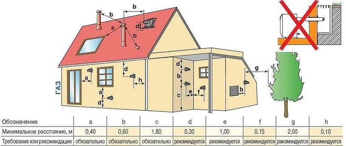 Требования к установке газовых котлов