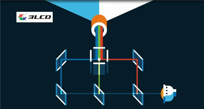 Трехматричный проектор 3LCD