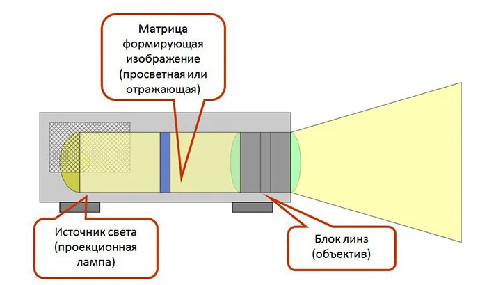 Принцип работы мультимедийного проектора