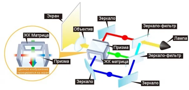 Плюсы 3LCD проекторов