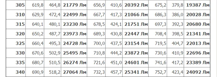 Таблица необходимой яркости