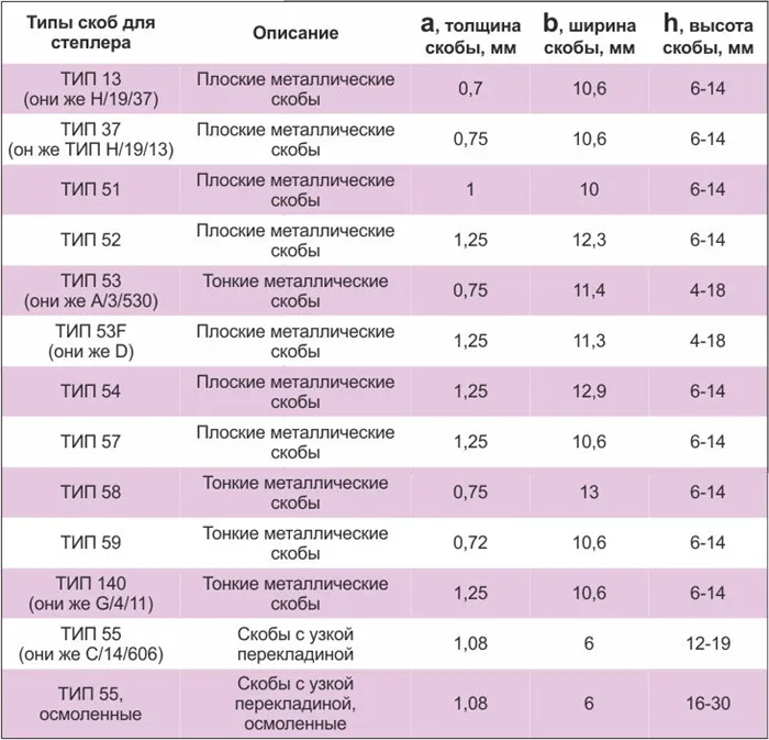 Типы скоб