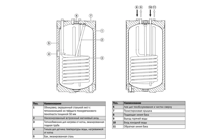 Устройство бойлера косвенного нагрева