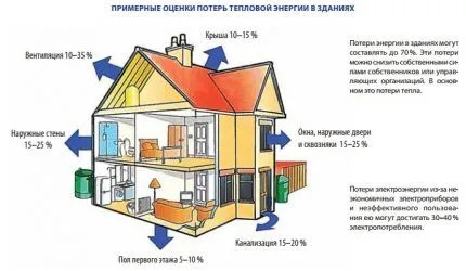 Схема потерь тепла двухэтажного коттеджа